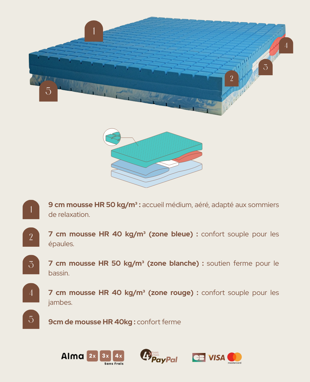 Matelas 4 Saisons